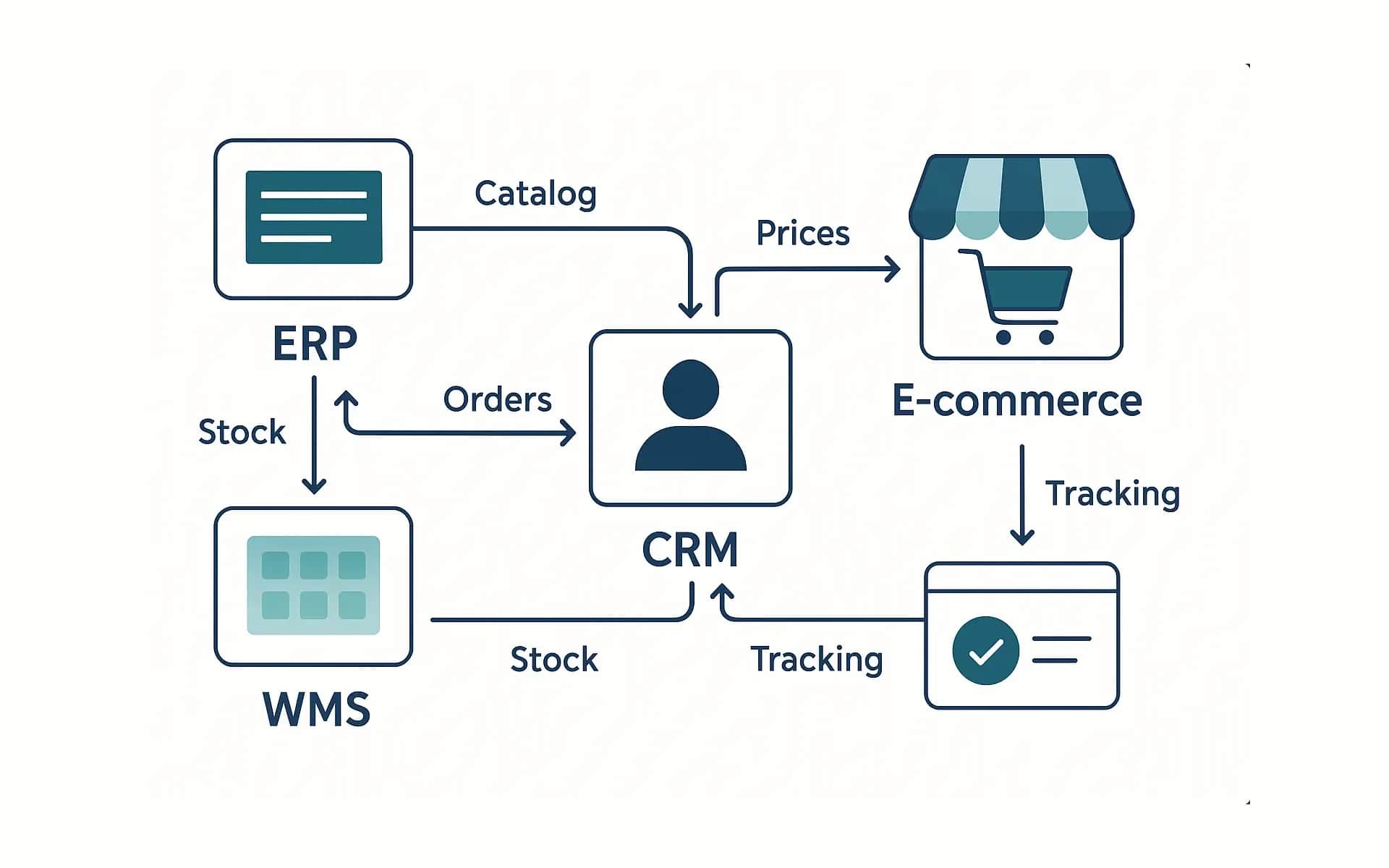 Integracje ERP/WMS/CRM w e-commerce.