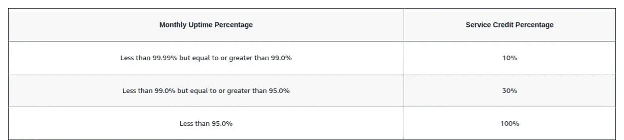Screenshot of the table from the Amazon Compute SLA: monthly availability below 99.99% but at least 99.0% — 10% credit; below 99.0% but at least 95.0% — 30%; below 95.0% — 100%.